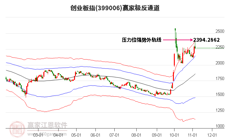 399006创业板指赢家极反通道工具