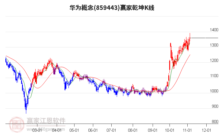 859443華為贏家乾坤K線工具 859443華為贏家乾坤K線工具