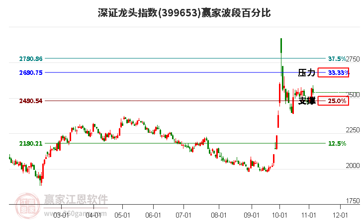 深證龍頭指數(shù)贏家波段百分比工具