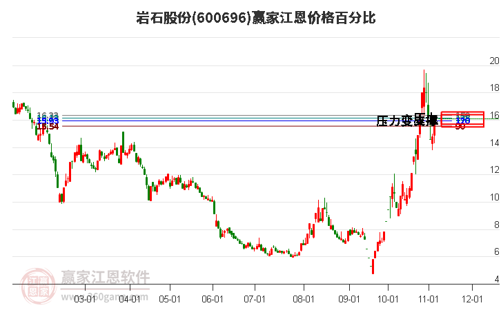 600696岩石股份江恩价格百分比工具