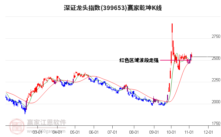 399653深證龍頭贏家乾坤K線工具