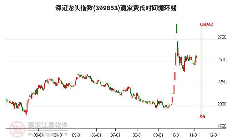 深證龍頭指數(shù)贏家費(fèi)氏時(shí)間循環(huán)線工具