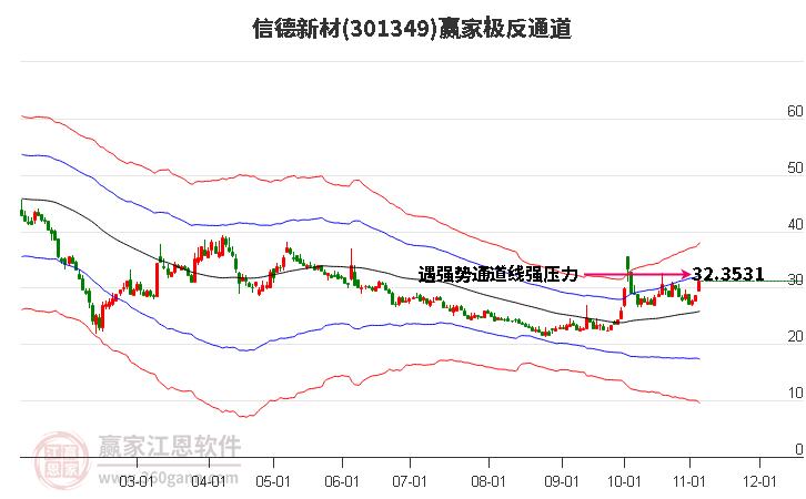 301349信德新材赢家极反通道工具