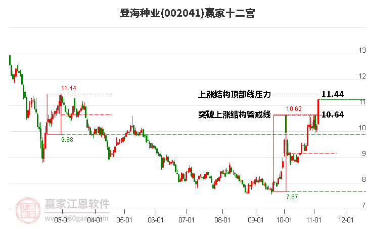 002041登海种业赢家十二宫工具