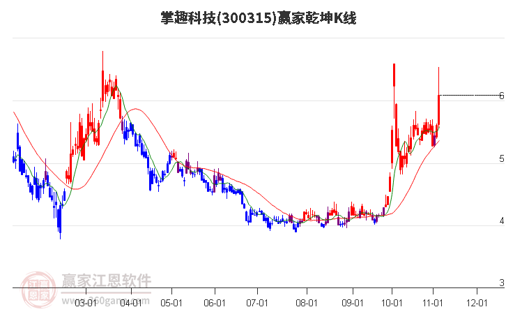 300315掌趣科技赢家乾坤K线工具