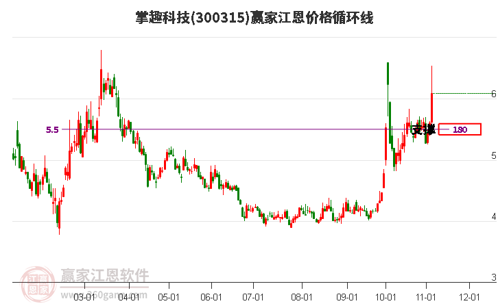 300315掌趣科技江恩价格循环线工具