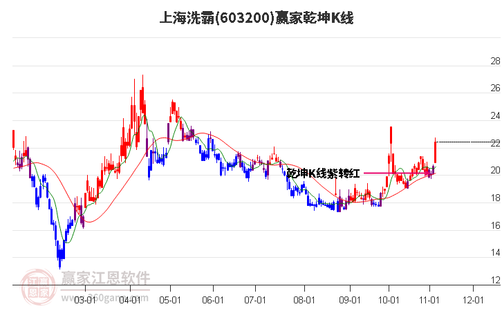 603200上海洗霸赢家乾坤K线工具