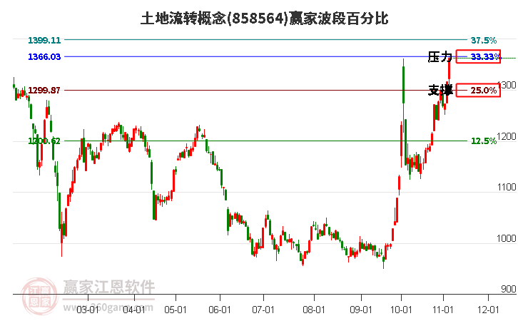 土地流转概念赢家波段百分比工具