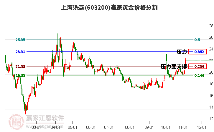 603200上海洗霸黄金价格分割工具