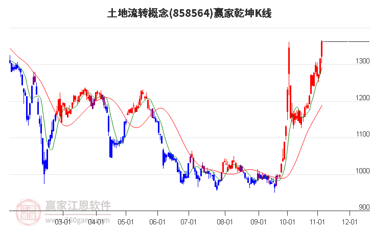 858564土地流转赢家乾坤K线工具