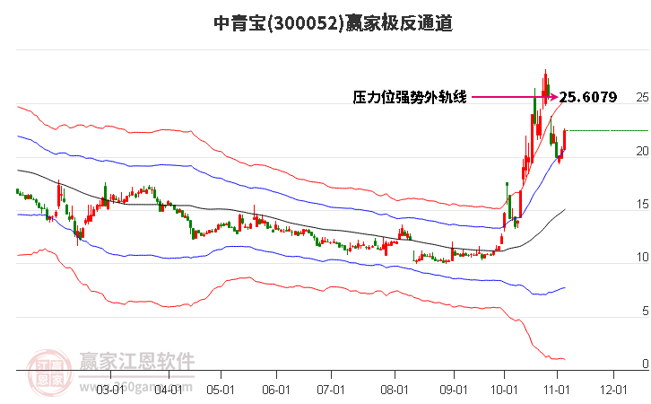 300052中青宝赢家极反通道工具