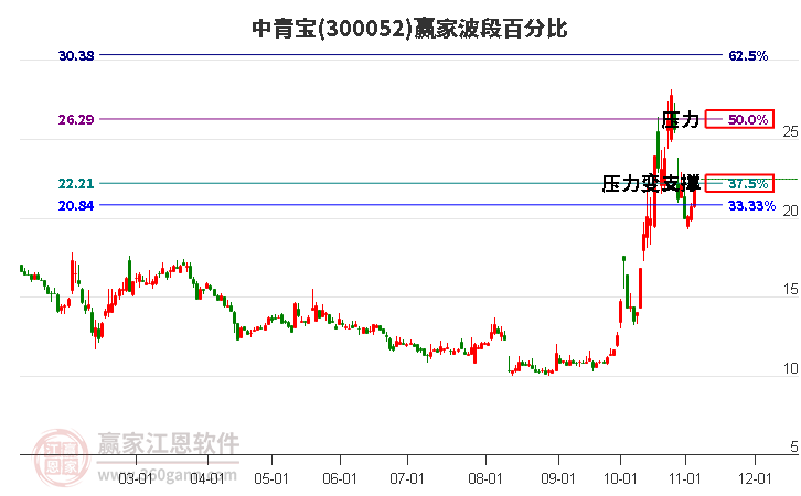 300052中青宝波段百分比工具