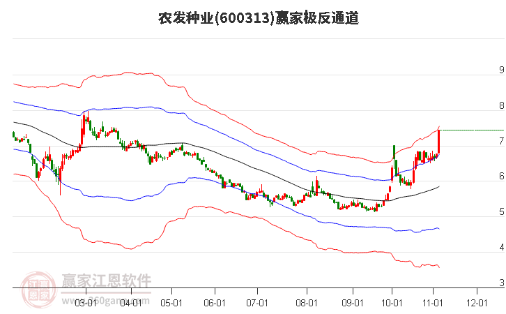 600313农发种业赢家极反通道工具