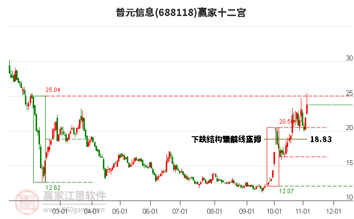 688118普元信息赢家十二宫工具