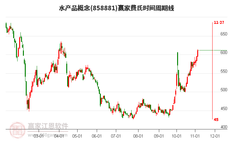 水产品概念赢家费氏时间周期线工具