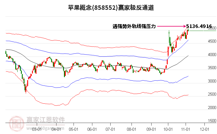 858552苹果赢家极反通道工具