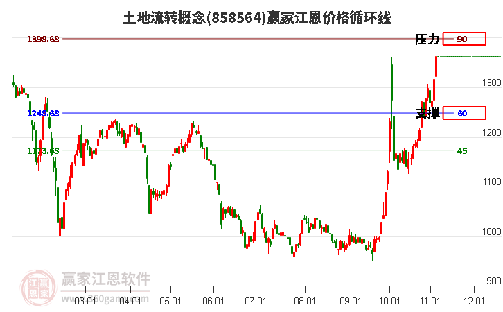 土地流转概念江恩价格循环线工具