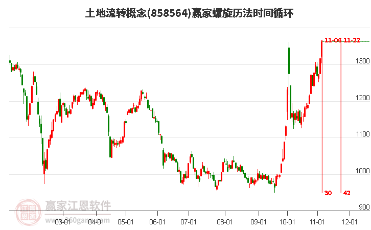 土地流转概念螺旋历法时间循环工具