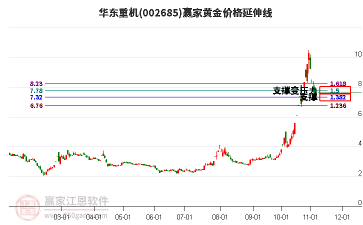 002685华东重机黄金价格延伸线工具