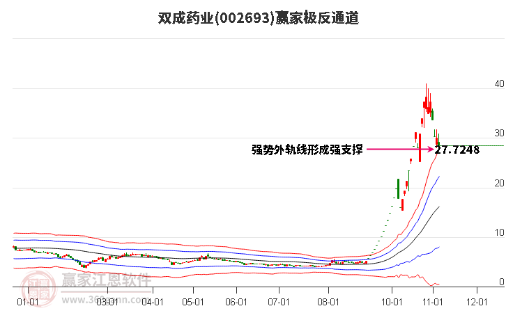 002693双成药业赢家极反通道工具