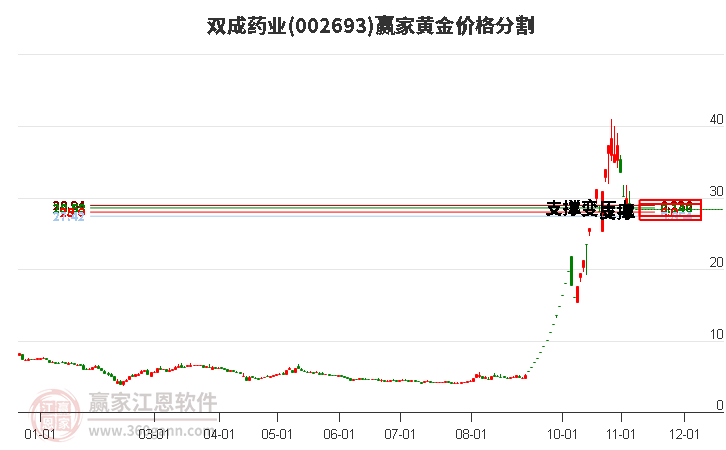 002693双成药业黄金价格分割工具