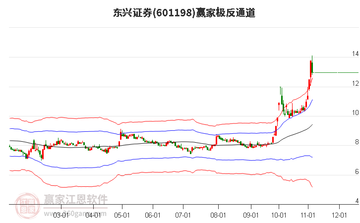601198東興證券贏家極反通道工具