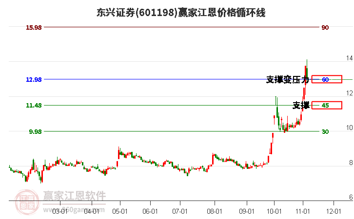 601198東興證券江恩價(jià)格循環(huán)線工具