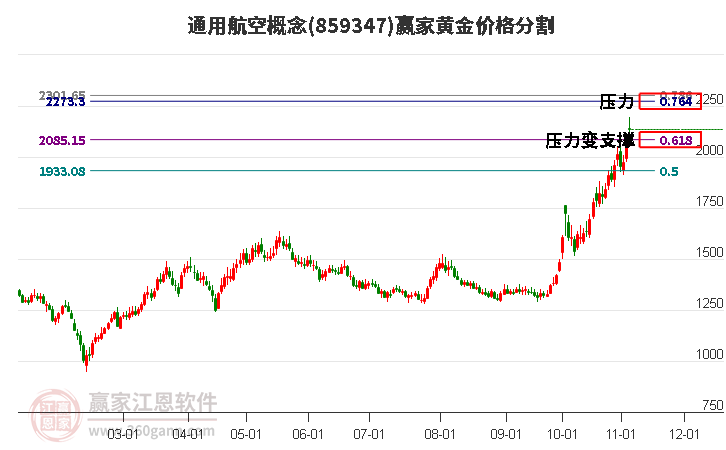 通用航空概念黄金价格分割工具