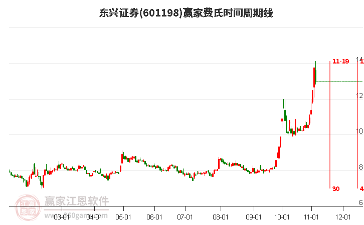 601198東興證券費(fèi)氏時(shí)間周期線工具