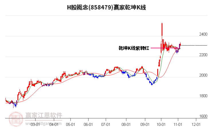 858479H股贏家乾坤K線工具