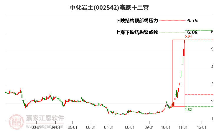 002542中化岩土赢家十二宫工具