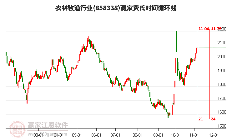 农林牧渔行业赢家费氏时间循环线工具