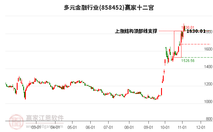 858452多元金融赢家十二宫工具