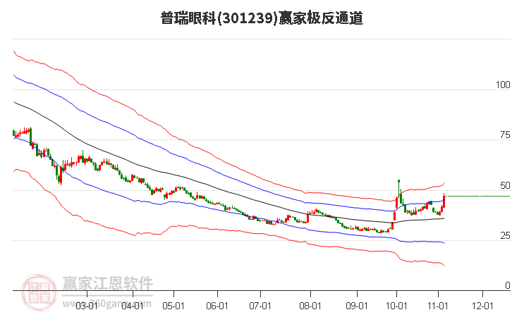 301239普瑞眼科赢家极反通道工具