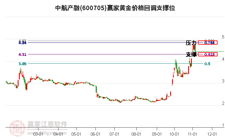 600705中航产融黄金价格回调支撑位工具