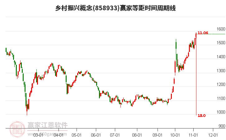 乡村振兴概念赢家等距时间周期线工具