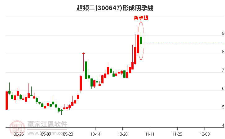 超頻三(300647)形成陰孕線形態