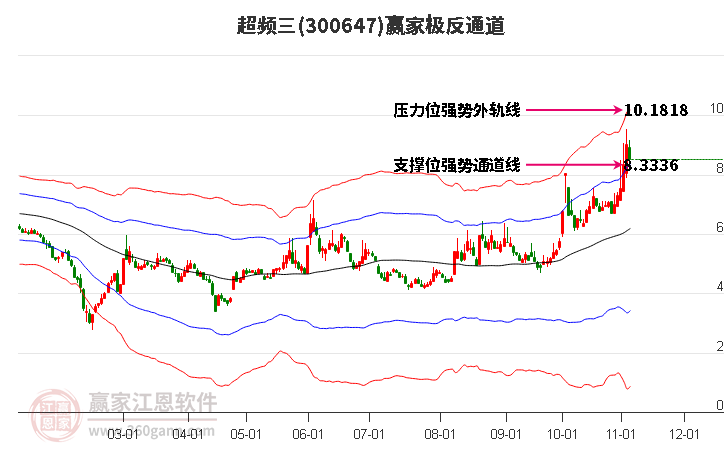 300647超頻三贏家極反通道工具