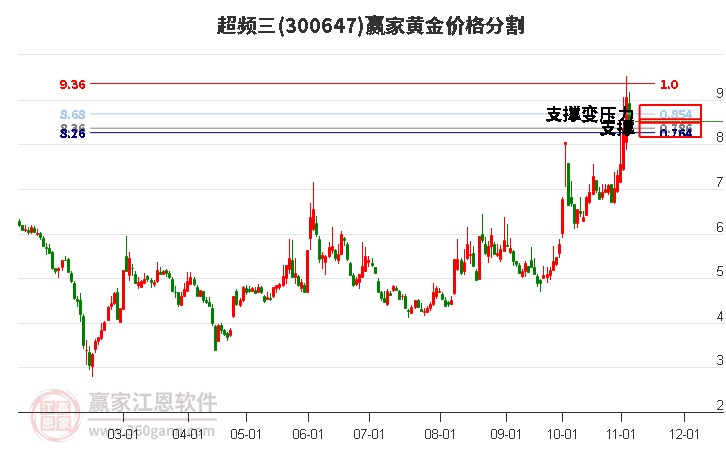 300647超頻三黃金價格分割工具