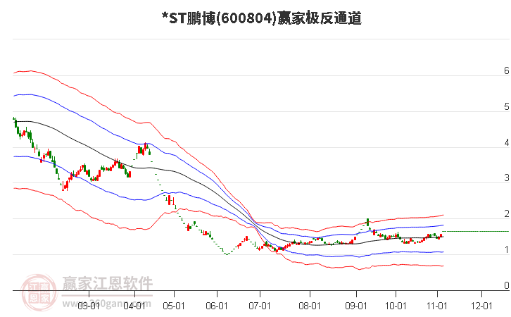 600804*ST鹏博赢家极反通道工具