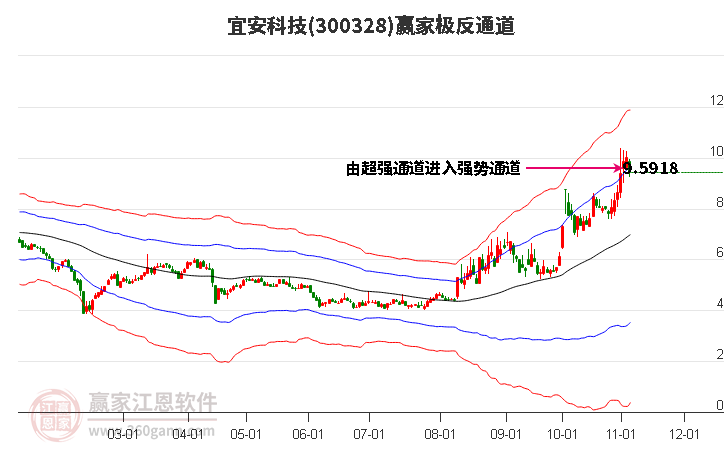 300328宜安科技赢家极反通道工具