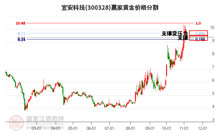 300328宜安科技黄金价格分割工具