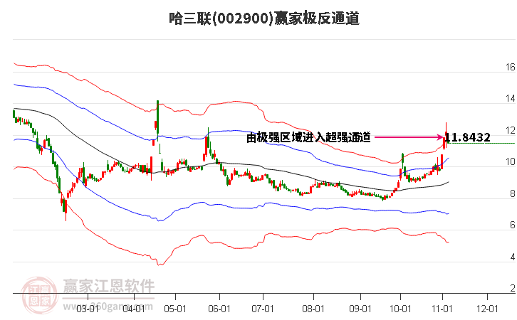 002900哈三联赢家极反通道工具