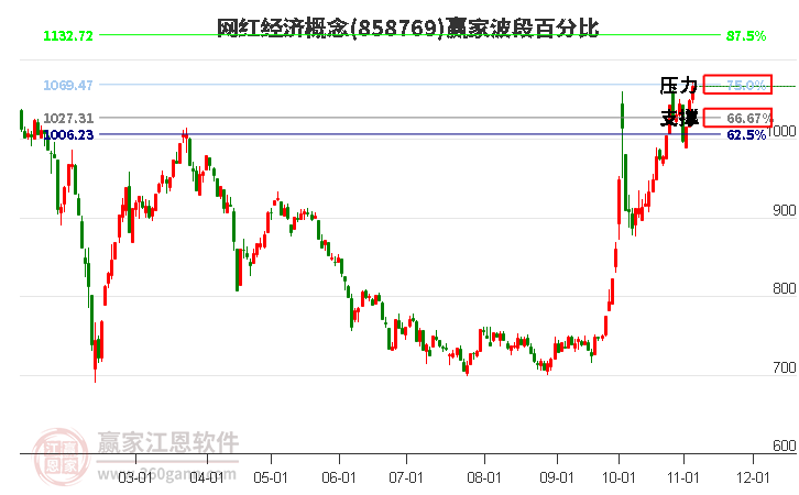 网红经济概念赢家波段百分比工具