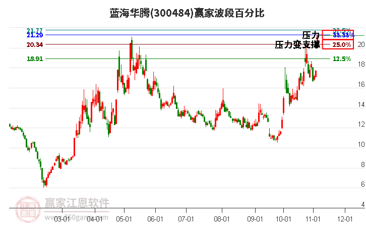 300484蓝海华腾赢家波段百分比工具