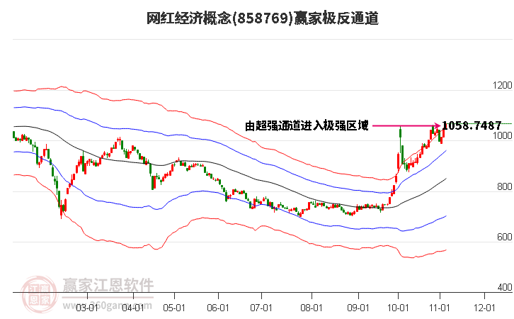 858769网红经济赢家极反通道工具