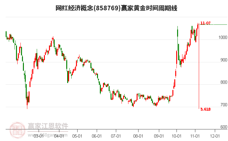 网红经济概念赢家黄金时间周期线工具