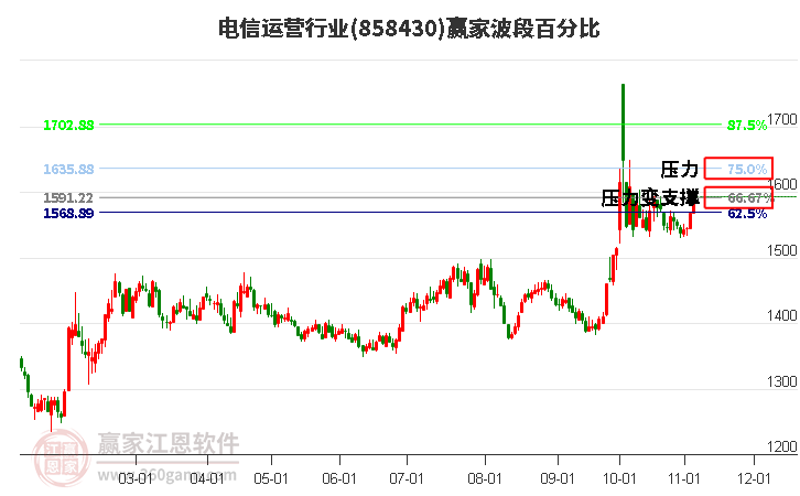 电信运营行业赢家波段百分比工具