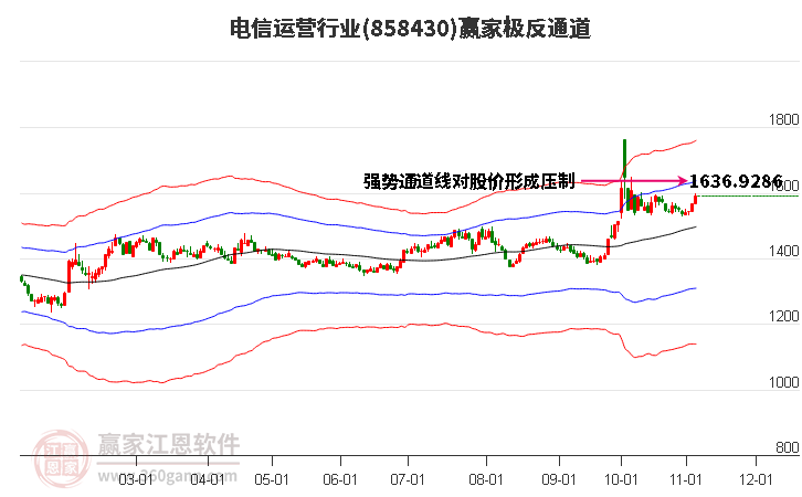 858430电信运营赢家极反通道工具