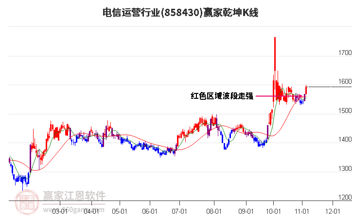 858430电信运营赢家乾坤K线工具